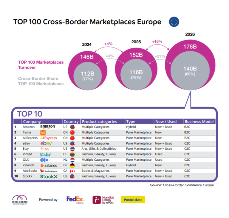 80% of marketplace GMV in Europe come from cross-border transactions