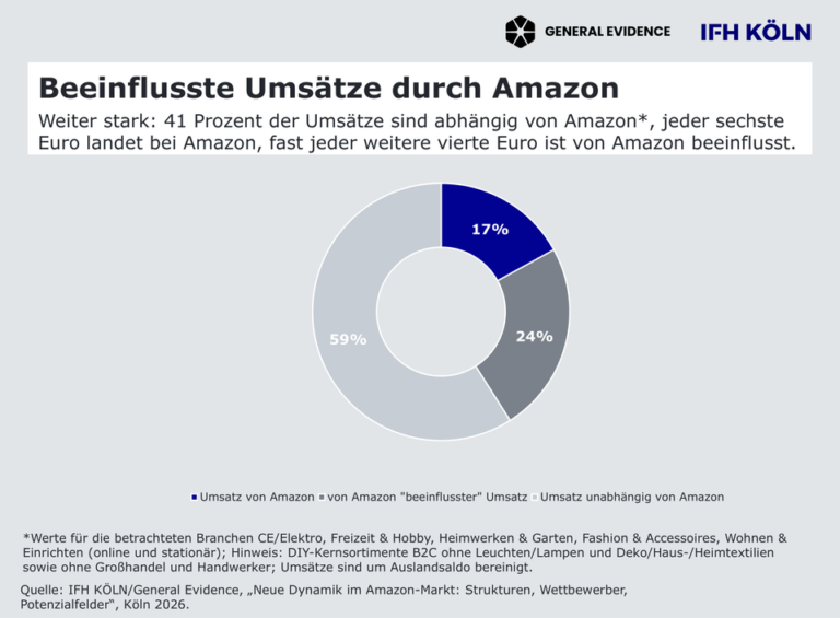 Amazon holds 63% of German online retail