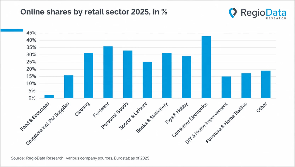 online share retail sector
